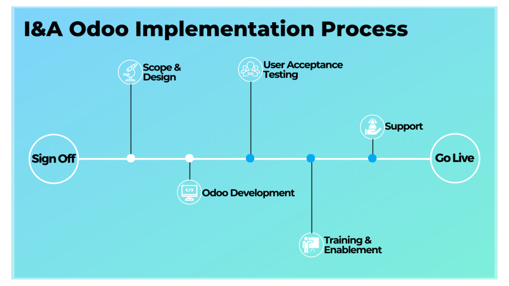 I&A Odoo ERP Implementation Process by I&A Perth Australia